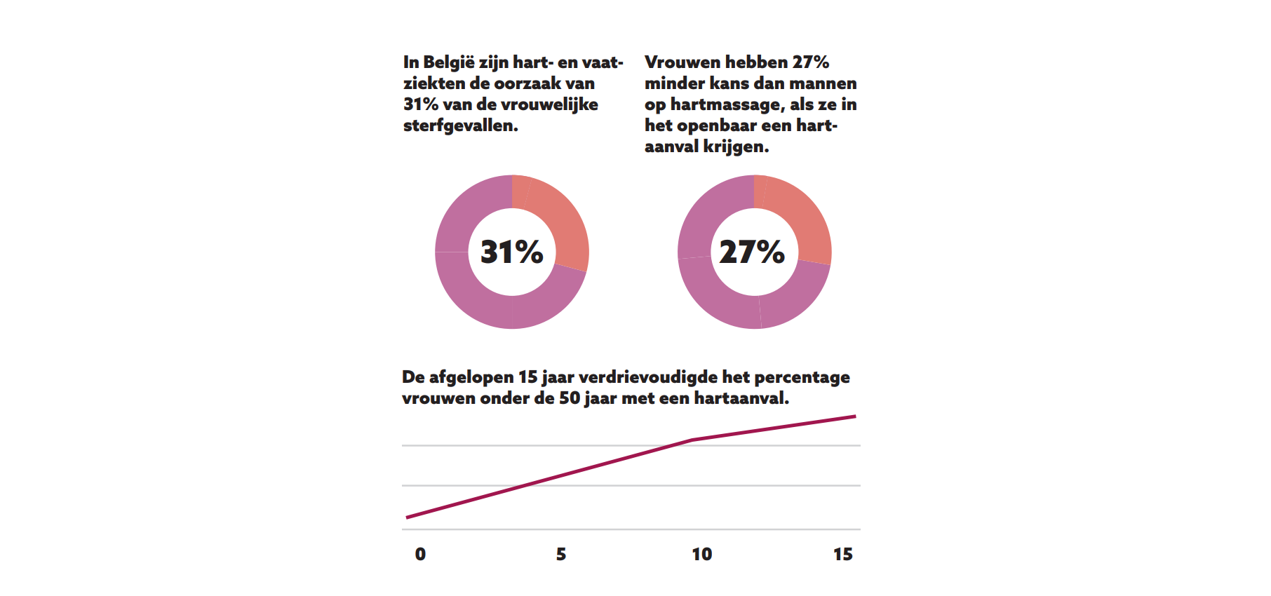 statistieken hart-en vaatziektes
